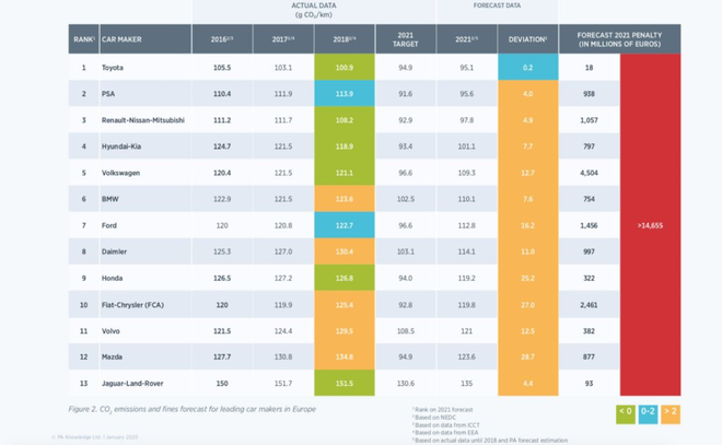 多家車企2020年或因不能滿足碳排放面臨巨額罰款 電動車部署速度還是過慢