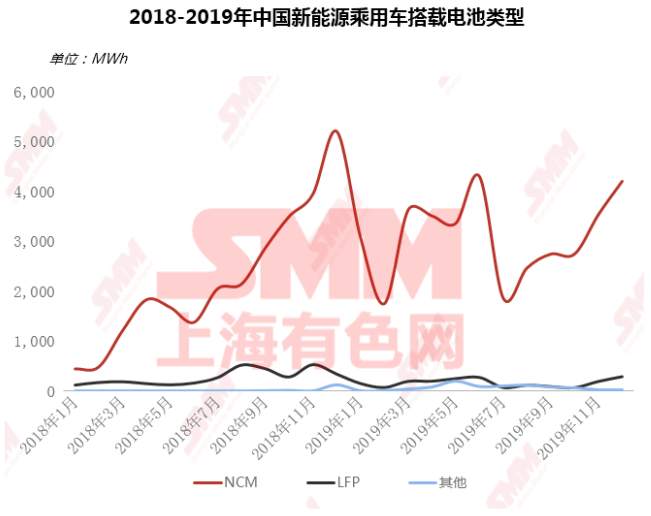 疫情下聚焦磷酸鐵鋰成焦點(diǎn) 高鎳加速下中國鈷鋰供需情況如何？