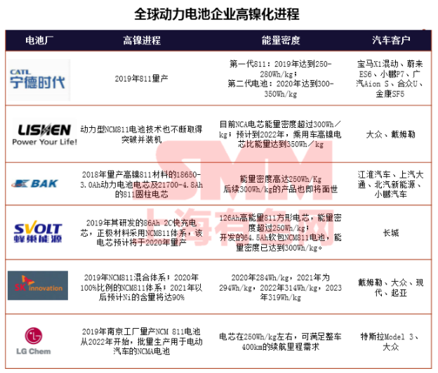 疫情下聚焦磷酸鐵鋰成焦點(diǎn) 高鎳加速下中國鈷鋰供需情況如何？