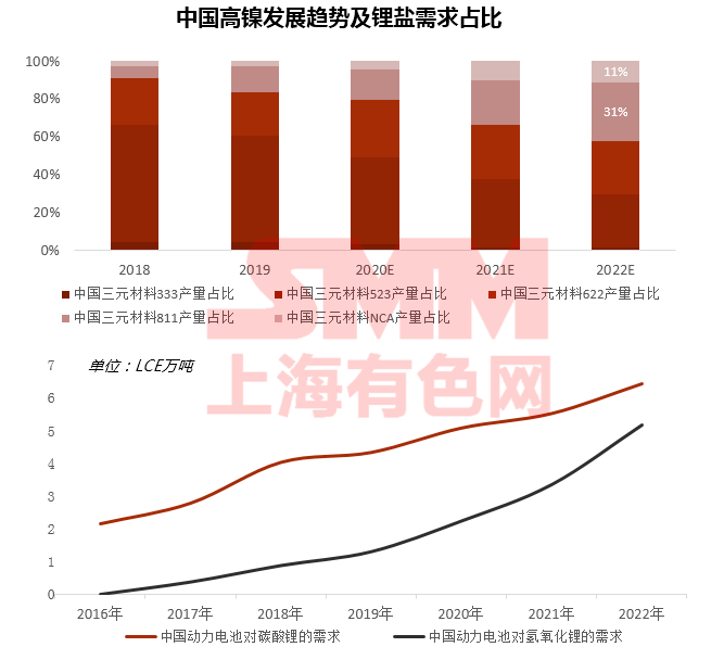 疫情下聚焦磷酸鐵鋰成焦點 高鎳加速下中國鈷鋰供需情況如何？