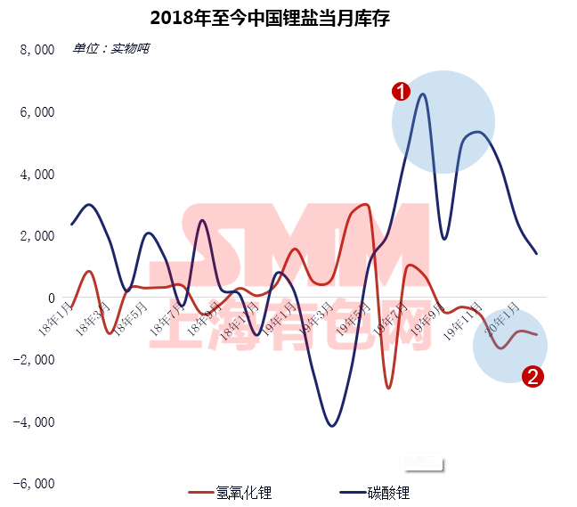 疫情下聚焦磷酸鐵鋰成焦點 高鎳加速下中國鈷鋰供需情況如何？