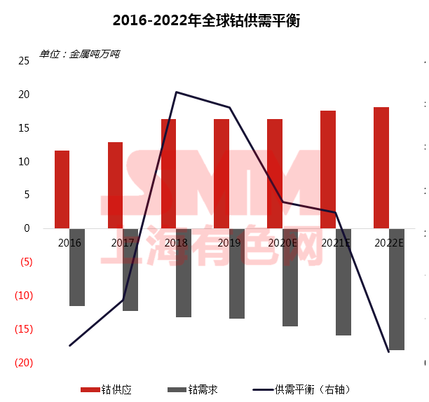 疫情下聚焦磷酸鐵鋰成焦點 高鎳加速下中國鈷鋰供需情況如何？