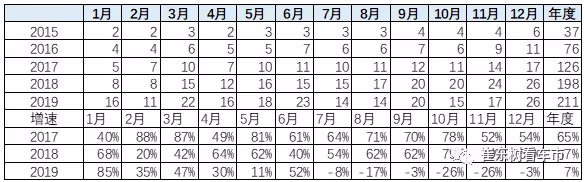 2019年的新能源車銷量211萬臺，同比增長7%較強。