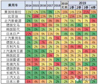 各廠家新能源車份額走勢