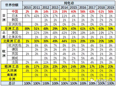 中國2019年純電動的份額56%