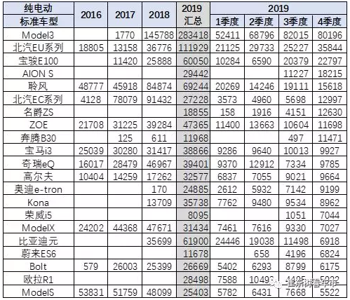 歷年世界純電動的車型銷量