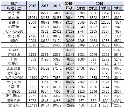 世界插混的主力車型表現較強