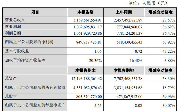 恩捷股份2019年凈利潤8.50億 擬募資不超16億元加碼鋰電隔膜業務