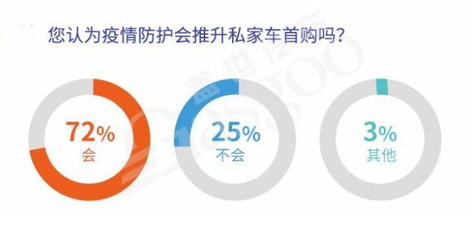 疫情后或迎購車潮 “健康汽車”被看好