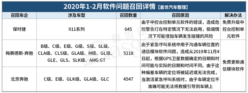1-2月汽車召回總量進入低位 新能源汽車三電系統引關注