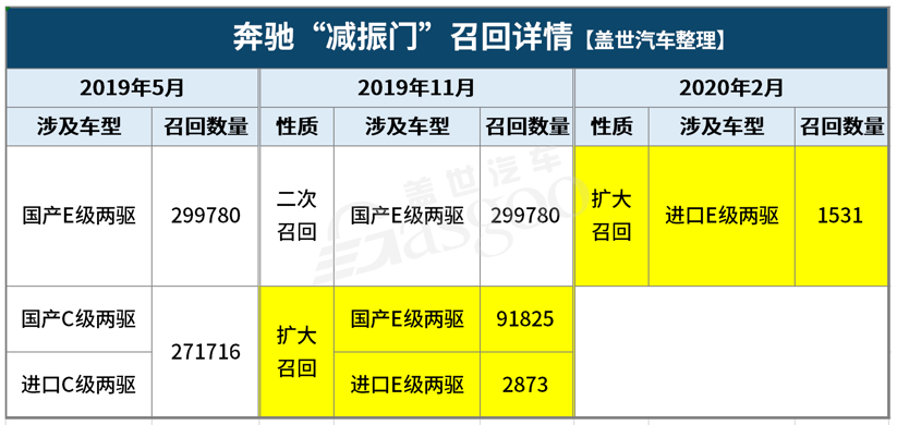 1-2月汽車召回總量進入低位 新能源汽車三電系統引關注