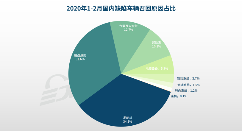 1-2月汽車召回總量進入低位 新能源汽車三電系統引關注