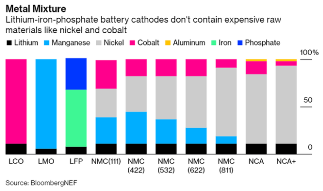 中國電動車制造商正紛紛轉向磷酸鐵鋰電池 以大幅降低成本