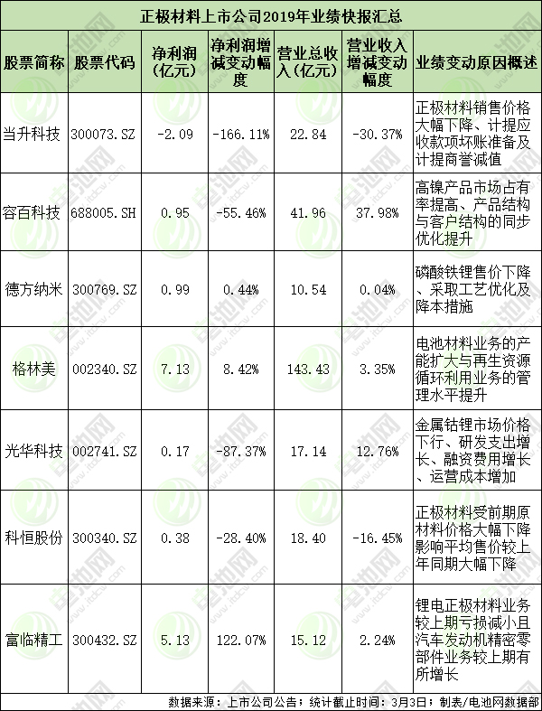 正極材料企業(yè)2019年業(yè)績快報