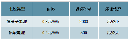兩輪鋰電替代加速 5G啟用基站儲(chǔ)能市場(chǎng)空間大