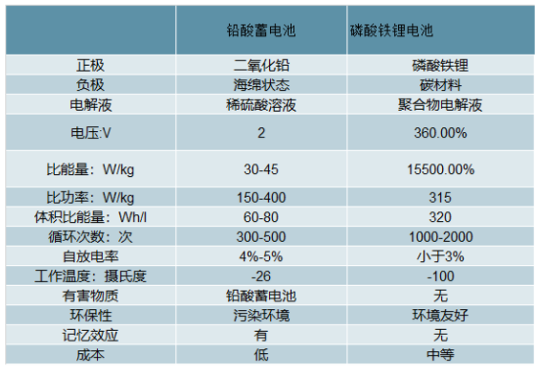 兩輪鋰電替代加速 5G啟用基站儲(chǔ)能市場(chǎng)空間大