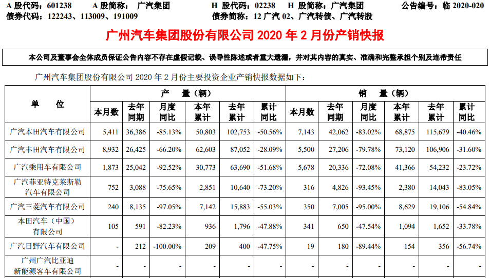 廣汽集團(tuán)2月新能源乘用車銷售1630輛 同比增長51%