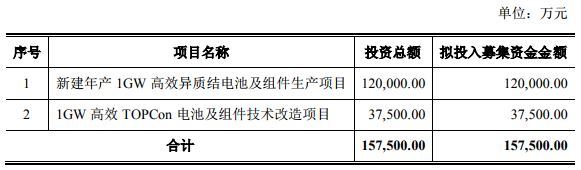 中利集團擬定增募資不超15.75億元 夯實拓展光伏業務