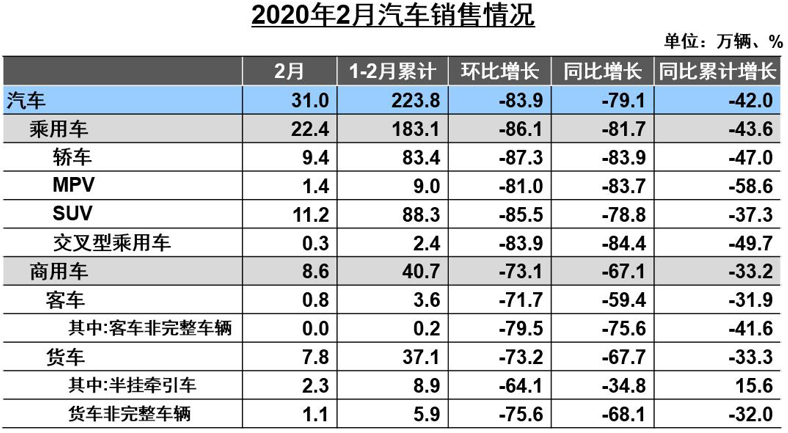 2月，汽車產銷分別完成28.5萬輛和31萬輛，同比分別下降79.8%和79.1%