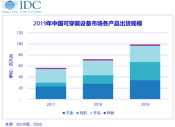 近億臺出貨量！2020年中國可穿戴設備市場后期增長可觀
