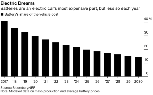 疫情將減緩電動汽車革命的速度 但改變不了長期向好的發展勢頭