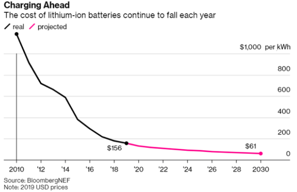 疫情將減緩電動汽車革命的速度 但改變不了長期向好的發展勢頭