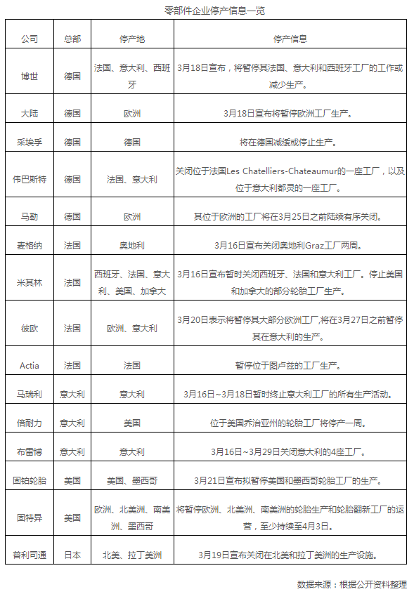 疫情席卷全球 汽車供應鏈“危機四伏”
