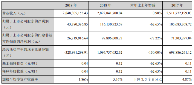 佛塑科技去年營收28.48億 年產2Gwh動力電池及系統(tǒng)生產線或10月投產