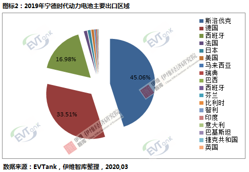 寧德時代2019年鋰動力電池出口額達25.6億元 同比大幅度增長
