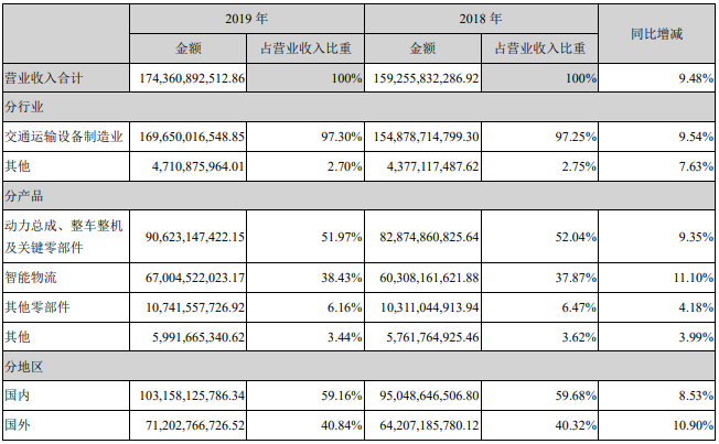 濰柴動力營業(yè)收入構(gòu)成（單位：人民幣 元）