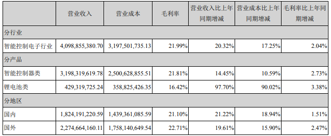 占拓邦股份營業收入或營業利潤 10%以上的行業、產品或地區情況（單位：元）