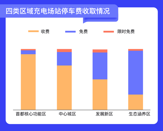 四類區域充電場站停車費收取情況圖