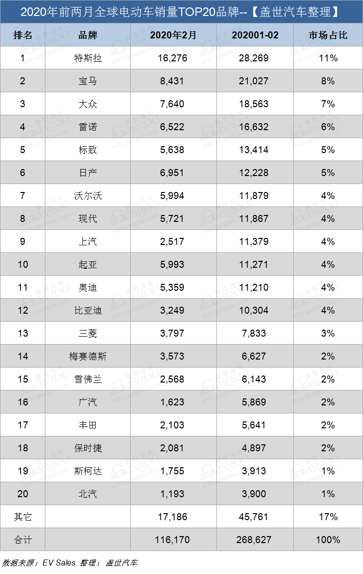 2月全球電動車銷量逆勢增16% 特斯拉重回榜首