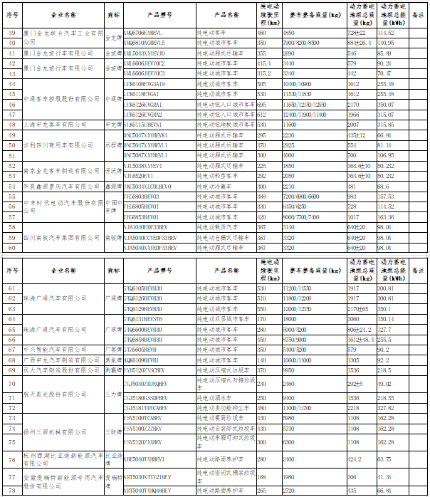 《享受車船稅減免優惠的節約能源使用新能源汽車車型目錄》（第十五批）