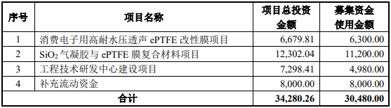 募集資金用途（單位：萬(wàn)元）