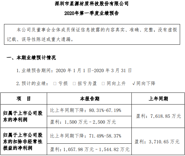 星源材質(zhì)預(yù)計一季度盈利超1500萬元