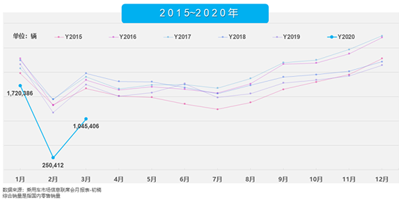 2020年1-3月我國(guó)狹義乘用車綜合銷量走勢(shì) 2020年1-3月我國(guó)狹義乘用車綜合銷量走勢(shì)