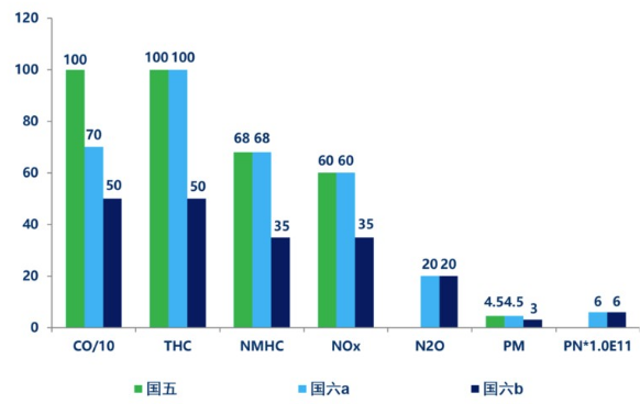 國(guó)六各項(xiàng)排放物標(biāo)準(zhǔn)與國(guó)五的比較 國(guó)六各項(xiàng)排放物標(biāo)準(zhǔn)與國(guó)五的比較
