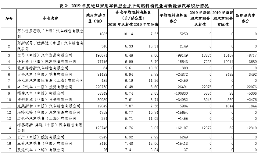 2019年度乘用車企業(yè)平均燃料消耗量與新能源汽車積分情況（公示）