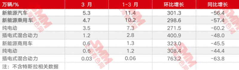 2020年3月新能源汽車銷售情況