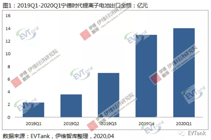 2020年Q1中國鋰離子電池出口總額下滑15.8% 寧德時代同比增長516.8%