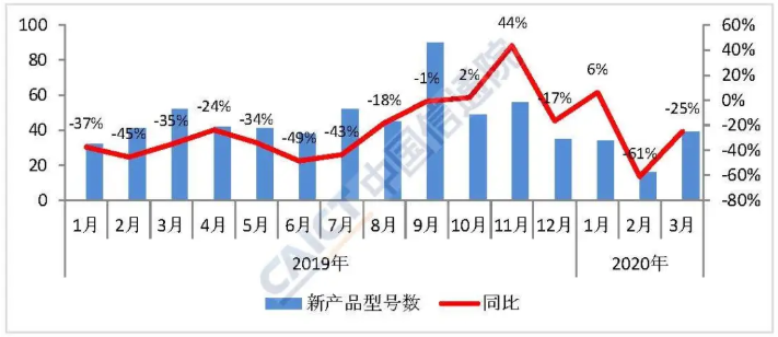  圖2  國內手機市場上市新機型數(shù)量