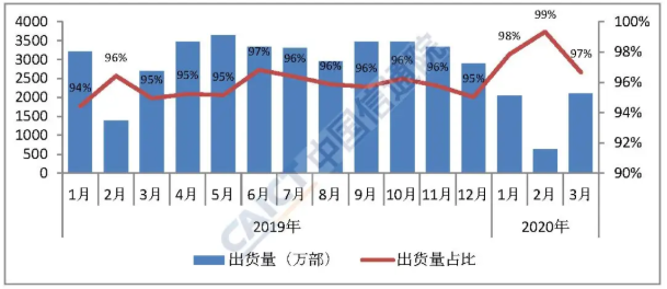 圖4  國內智能手機出貨量及占比