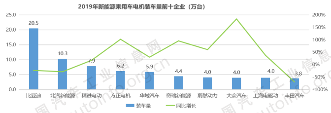 電驅、電控領域形成完備的產業鏈