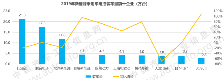 電驅、電控領域形成完備的產業鏈