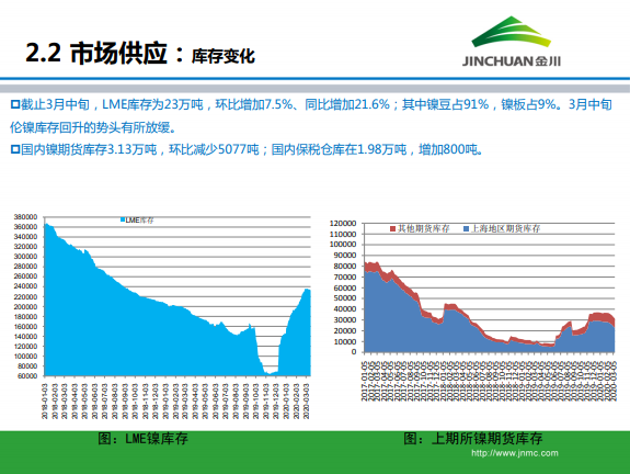 金川集團(tuán)鎳市場月報(bào) (2020.3)