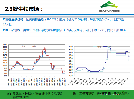 金川集團(tuán)鎳市場月報(bào) (2020.3)