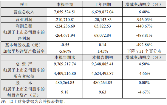 長安汽車2019年度主要財務數據和指標（單位：萬元） 