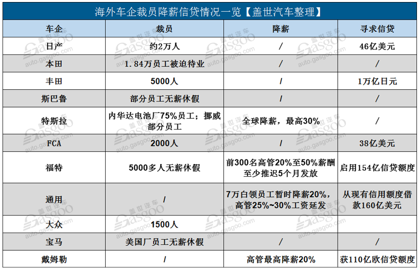 運營成本急增 現(xiàn)金流承壓：海外車企掀裁員降薪潮