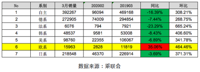 歐洲本地疫情暴雷 中國市場(chǎng)卻逆增35.06%是為什么？
